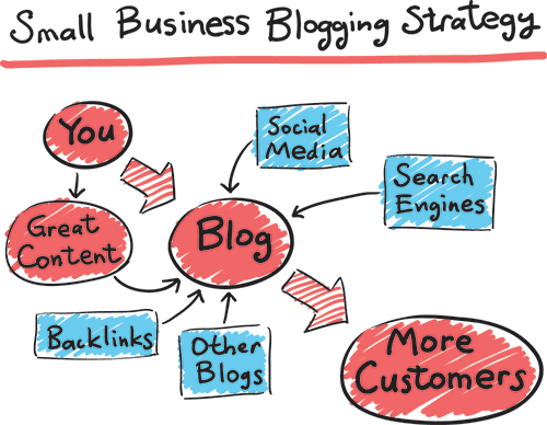 blogging on social media