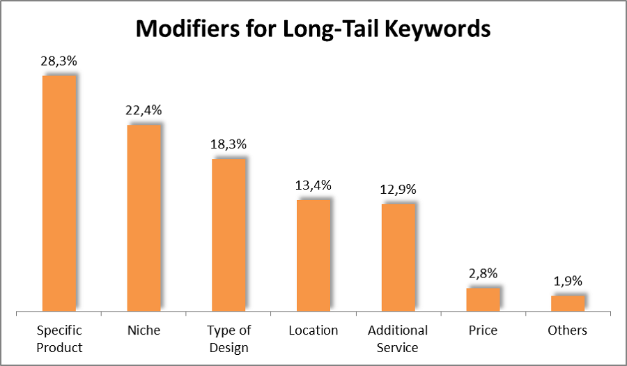 long tail modifiers chart