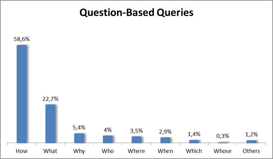 question based queries chart